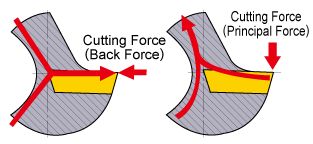 DEFLECTION RESISTANCE