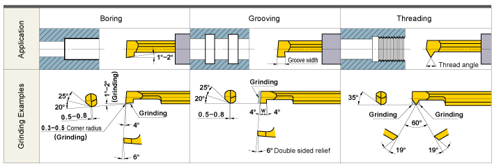 GRINDING THE CUTTING EDGE OF MICRO-MINI BORING BAR