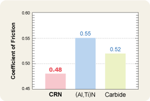 Coeffi cient of Friction