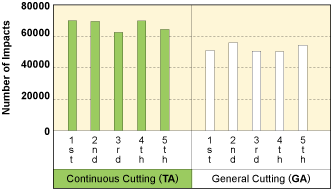 For Interrupted Cutting TA HONING