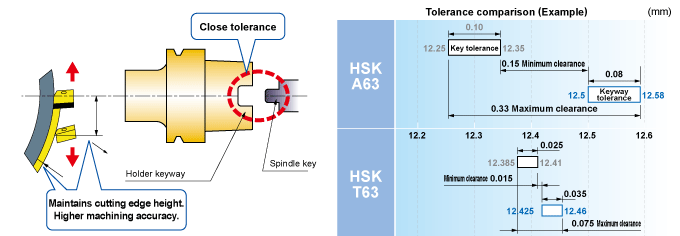 Improved keyway tolerance