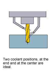 Coolant Method (MWE)