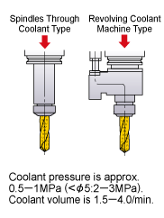 Through Coolant Type (MWS)