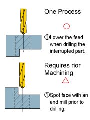 Interrupted Cutting