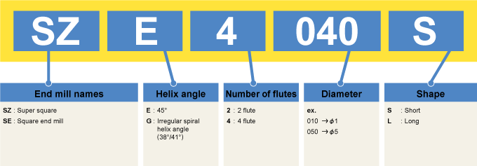 PRODUCT CODE OF END MILLS