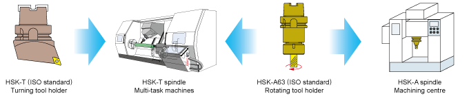 Compatible with both multi-task machines and machining centres