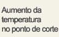Aumento da temperatura no ponto de corte